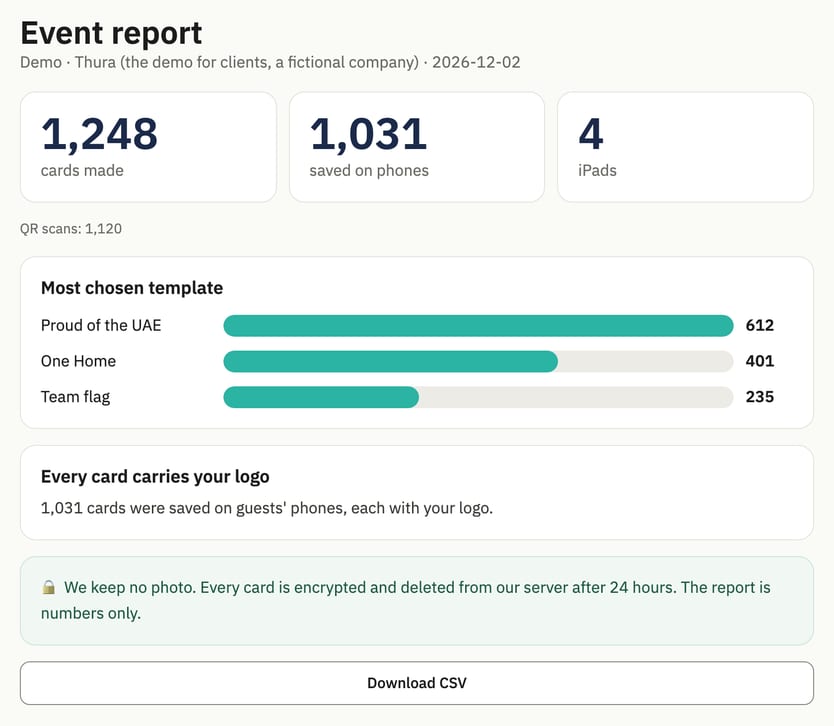 The event report: cards made, cards saved and the most chosen template (example numbers)